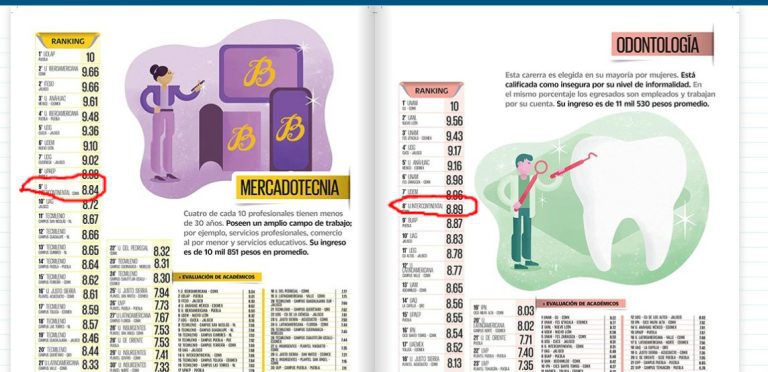 Odontología y Mercadotecnia se colocan entre los 10 mejores planes de estudio según suplemento de El Universal